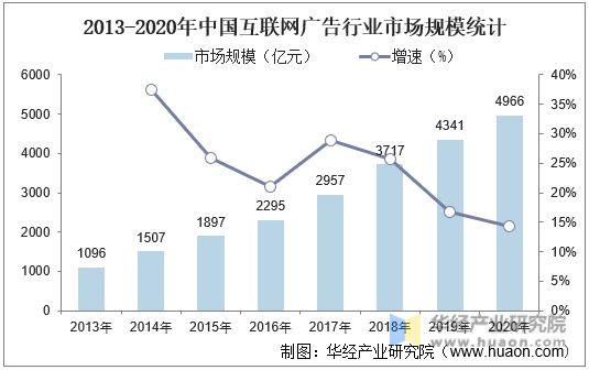 2013-2020年中国互联网广告行业市场规模统计