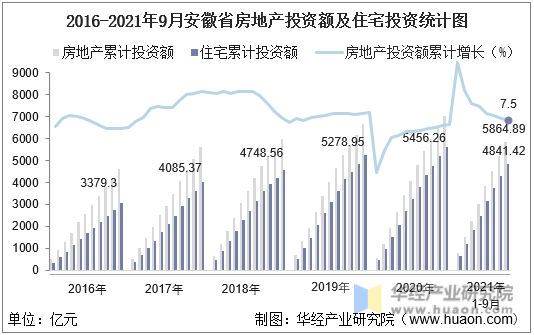 2016-2021年9月安徽省房地产投资额及住宅投资统计图