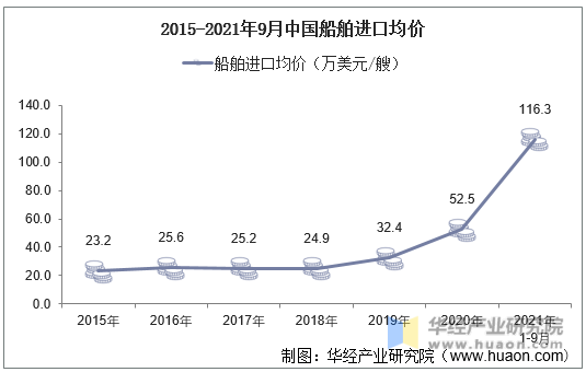 2015-2021年9月中国船舶进口均价