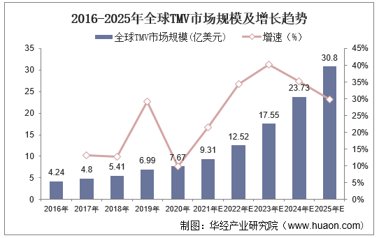 2016-2025年全球TMV市场规模及增长趋势