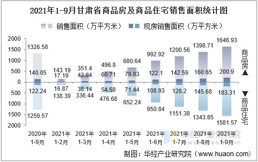 2021年1-9月甘肃省商品房及商品住宅销售面积统计图