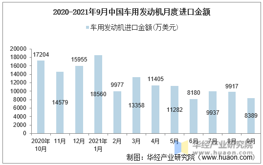 2020-2021年9月中国车用发动机月度进口金额