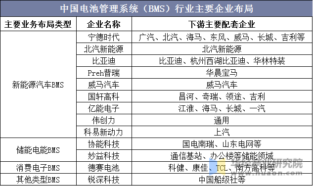 中国电池管理系统（BMS）行业主要企业布局