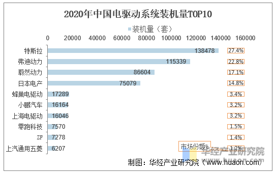 2020年中国电驱动系统装机量TOP10
