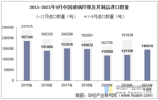 2015-2021年9月中国玻璃纤维及其制品进口数量