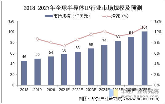 2018-2027年全球半导体IP行业市场规模及预测