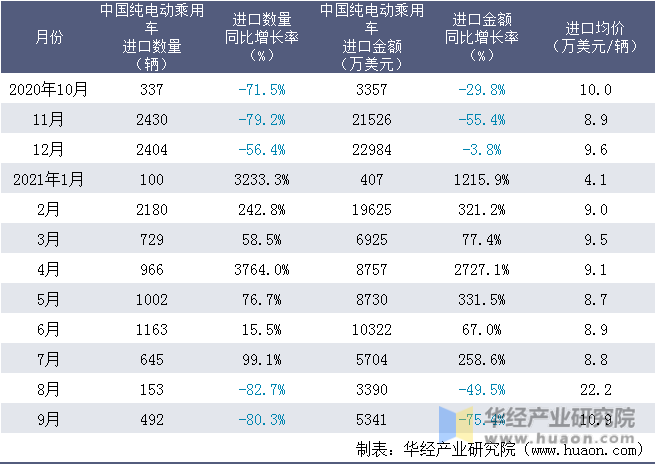 近一年中国纯电动乘用车进口情况统计表