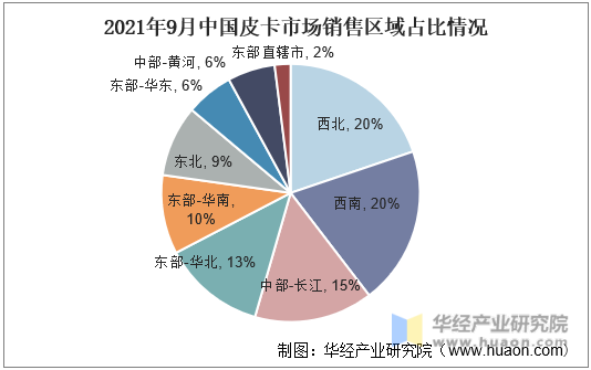 2021年9月中国皮卡市场销售区域占比情况