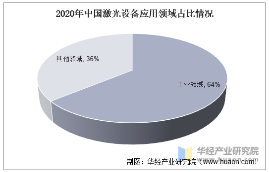 2020年中国激光设备应用领域占比情况