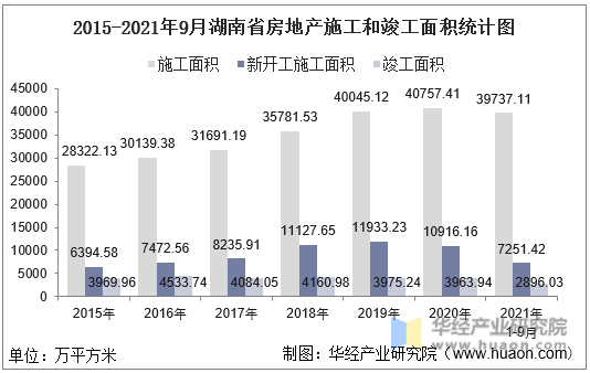 2015-2021年9月湖南省房地产施工和竣工面积统计图