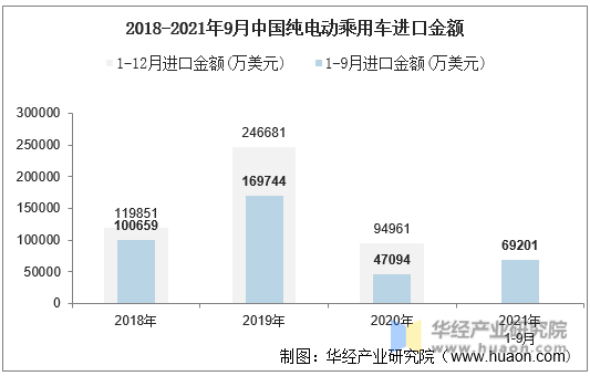 2018-2021年9月中国纯电动乘用车进口金额