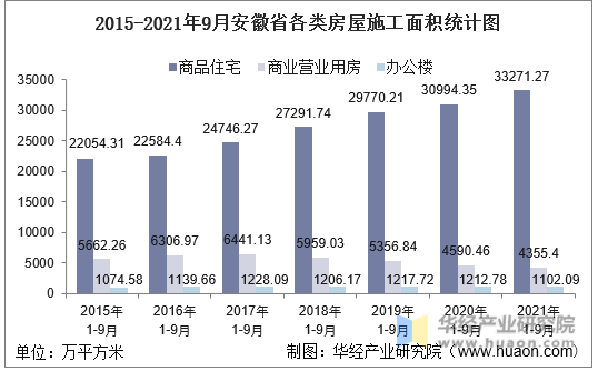 2015-2021年9月安徽省各类房屋施工面积统计图