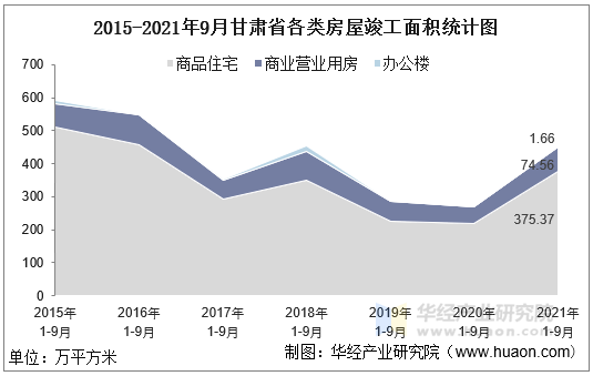 2015-2021年9月甘肃省各类房屋竣工面积统计图