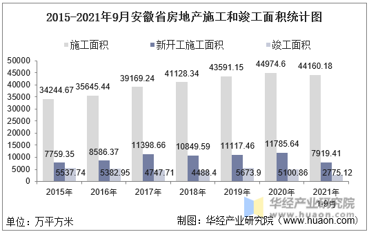 2015-2021年9月安徽省房地产施工和竣工面积统计图