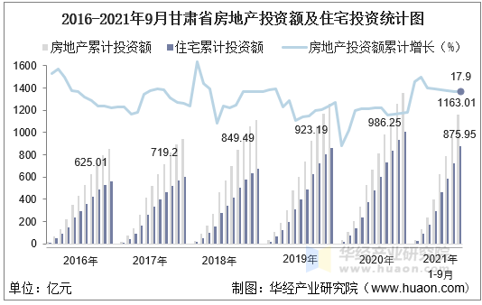2016-2021年9月甘肃省房地产投资额及住宅投资统计图