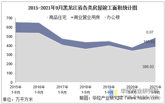 2015-2021年9月黑龙江省各类房屋竣工面积统计图