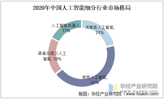 2020年中国人工智能细分行业市场格局