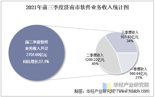 2021年前三季度济南市软件业务收入统计图