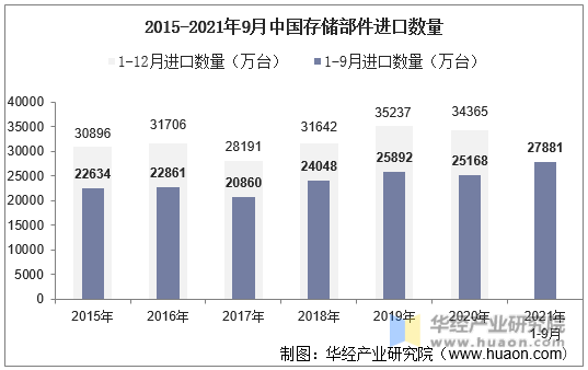 2015-2021年9月中国存储部件进口数量