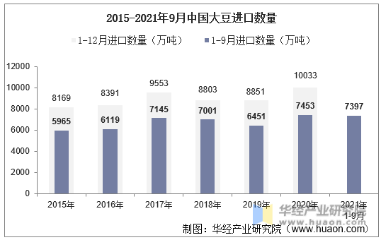 2015-2021年9月中国大豆进口数量