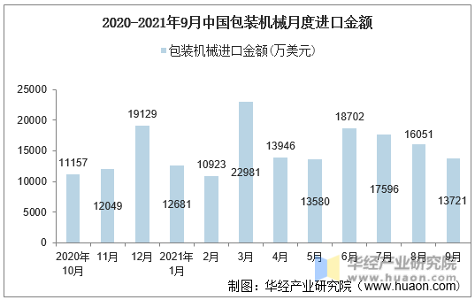 2020-2021年9月中国包装机械月度进口金额