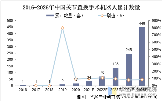 2016-2026年中国关节置换手术机器人累计数量