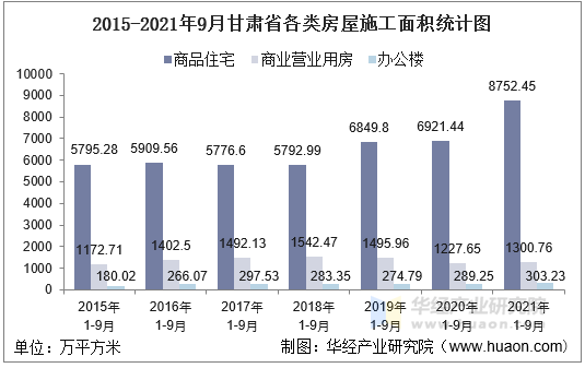 2015-2021年9月甘肃省各类房屋施工面积统计图