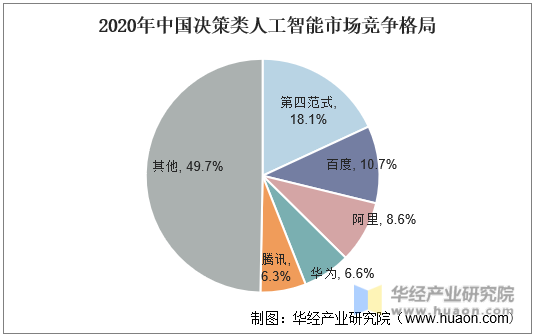 2020年中国决策类人工智能市场竞争格局