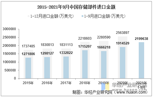 2015-2021年9月中国存储部件进口金额