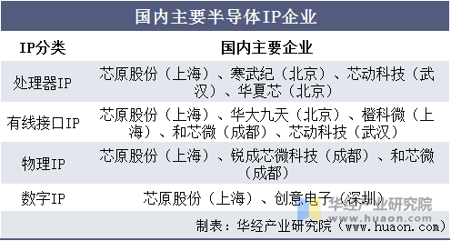 国内主要半导体IP企业