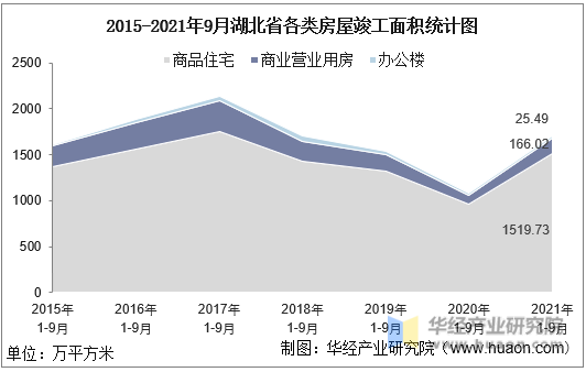 2015-2021年9月湖北省各类房屋竣工面积统计图