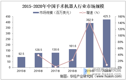 2015-2020年中国手术机器人行业市场规模