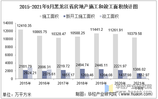 2015-2021年9月黑龙江省房地产施工和竣工面积统计图