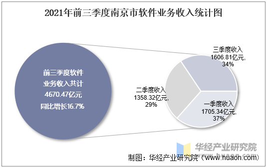 2021年前三季度南京市软件业务收入统计图