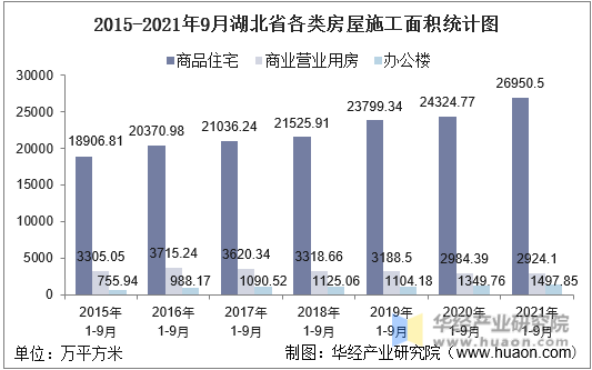 2015-2021年9月湖北省各类房屋施工面积统计图