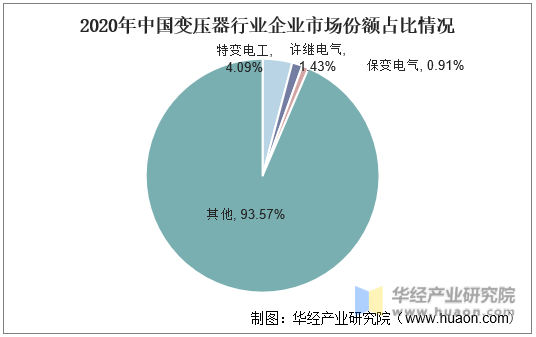 2020年中国变压器行业企业市场份额占比情况