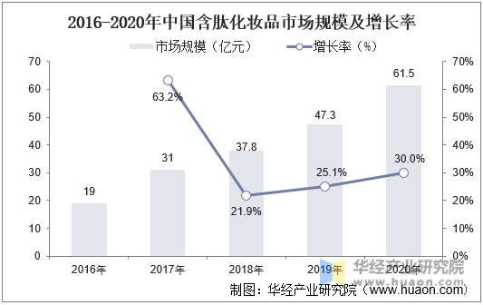 2016-2020年中国含肽化妆品市场规模及增长率