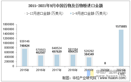 2015-2021年9月中国谷物及谷物粉进口金额