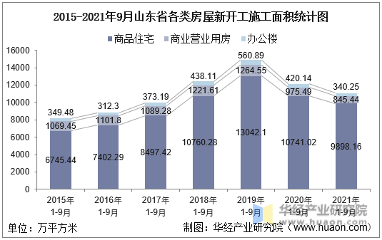 2015-2021年9月山东省各类房屋新开工施工面积统计图