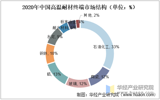 2020年中国高温耐材终端市场结构（单位：%）