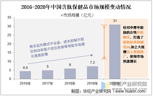 2016-2020年中国含肽保健品市场规模变动情况