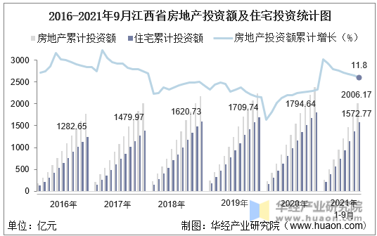 2016-2021年9月江西省房地产投资额及住宅投资统计图