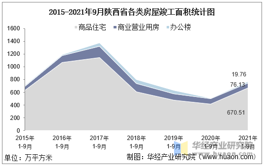 2015-2021年9月陕西省各类房屋竣工面积统计图