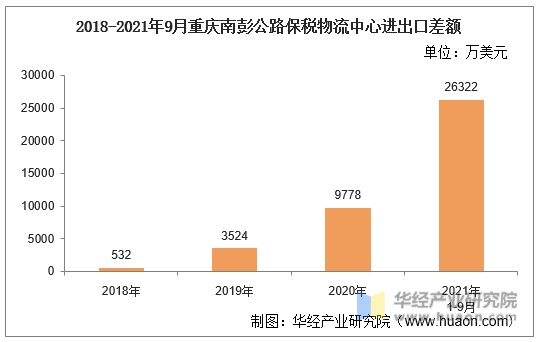 2018-2021年9月重庆南彭公路保税物流中心进出口差额