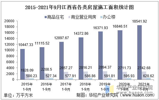 2015-2021年9月江西省各类房屋施工面积统计图