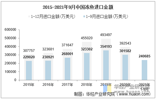2015-2021年9月中国冻鱼进口金额