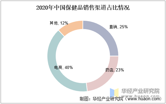 2020年中国保健品销售渠道占比情况