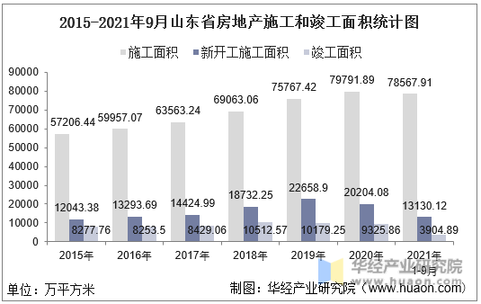 2015-2021年9月山东省房地产施工和竣工面积统计图