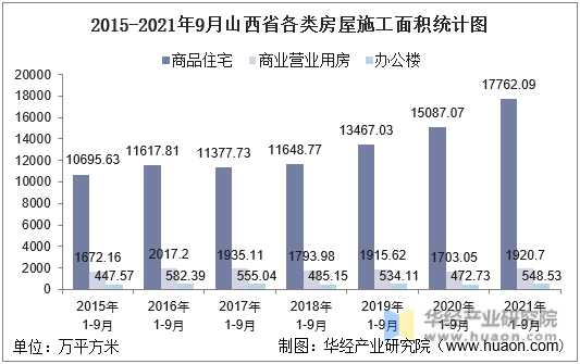 2015-2021年9月山西省各类房屋施工面积统计图