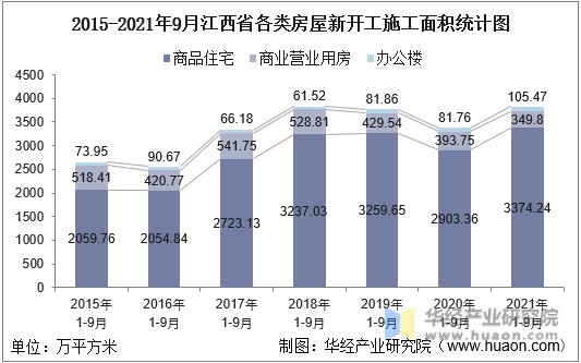 2015-2021年9月江西省各类房屋新开工施工面积统计图
